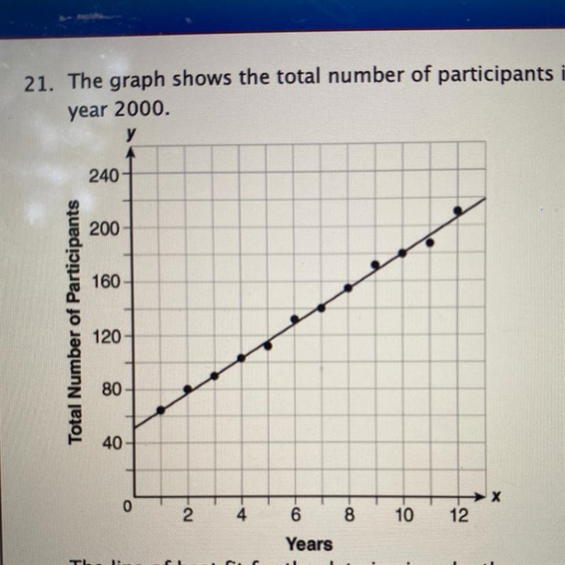 The graph shows the total number of participants in a town's recreation program at-example-1