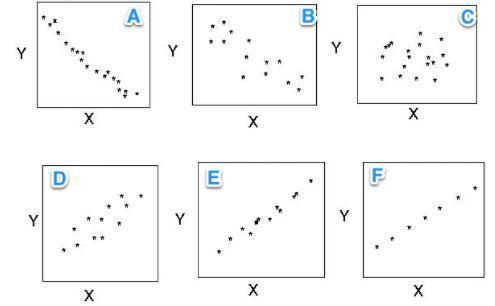 Six scatterplots are shown. Suppose regression lines were generated for them, then-example-1