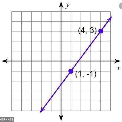 Find the slope from two points.-example-1