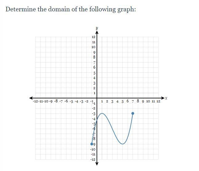 Determine the domain of the following graph:-example-1