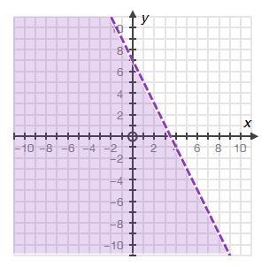 Which of the following inequalities matches the graph? 100 point-example-1