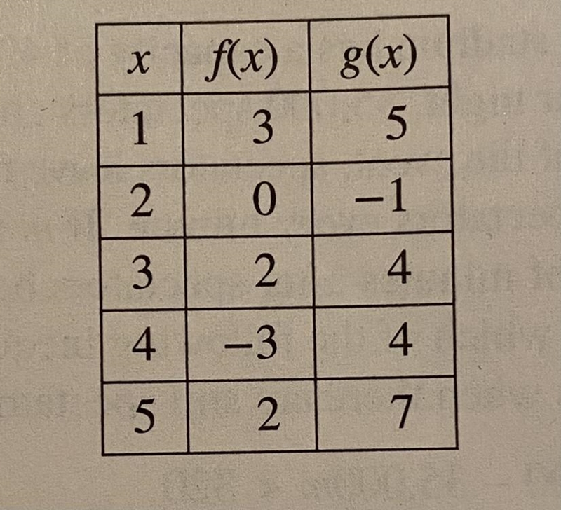 The table above shows some values of the functions f and g. What is the value of f-example-1