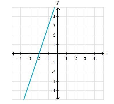 What is the slope of the line?-example-1