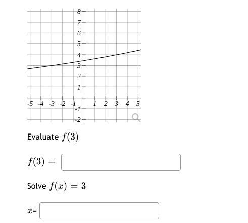 The plot below represents the function f(x) How do I evaluate and solve these expressions-example-1