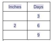 Sally is growing plants for a science experiment. Her fern grew 2 inches in 6 days-example-1