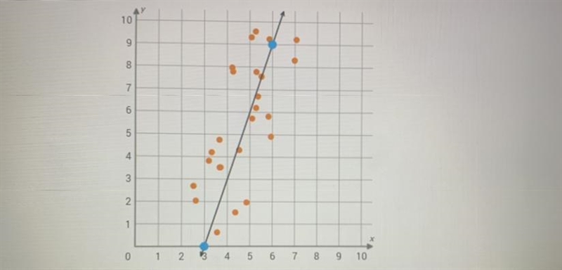 HELP Help HELP HELP What is the equation of the trend line in the scatter plot ?-example-1