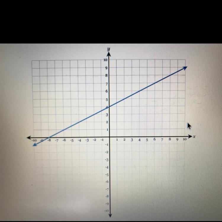 What’s the slop of the line in simplest form.-example-1