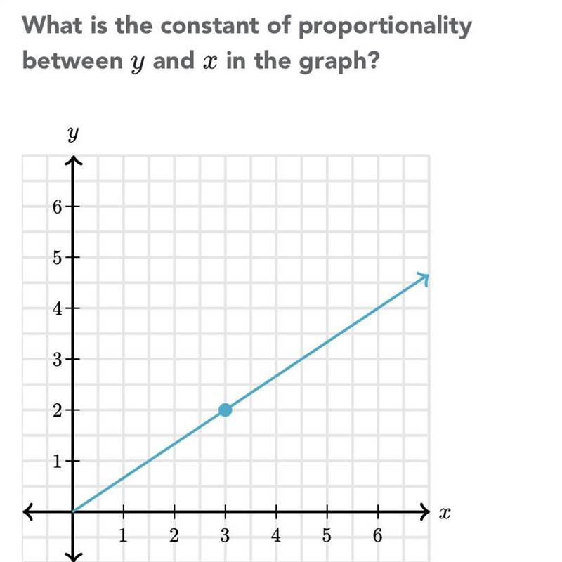 What is the constant of proportionality between y and x in the graph-example-1