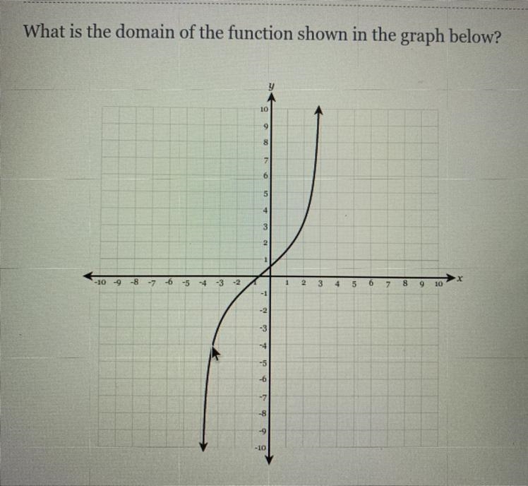 What is the domain? Is it (-4,3)-example-1