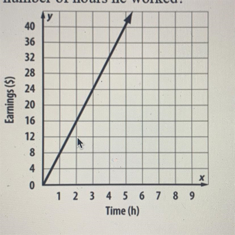 The graph shows Sam's earnings. What is the constant of proportionality between Sam-example-1