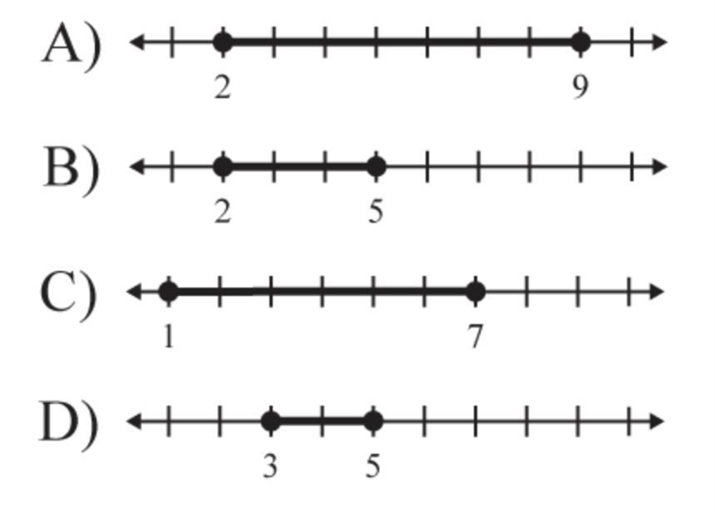 Which graph represents the solution set of the inequality 11 ≤ 2x + 5 ≤ 15-example-1