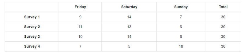 This table shows the results of four surveys that randomly sampled 30 teenagers about-example-1