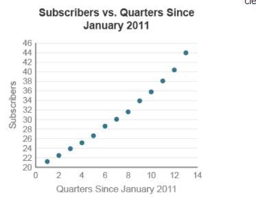 Online entertainment streaming services have gained in popularity in recent years-example-2