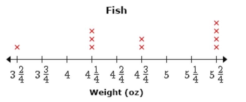 Ricki caught ten fish. The weights of the fish are shown in the line plot below. Each-example-1