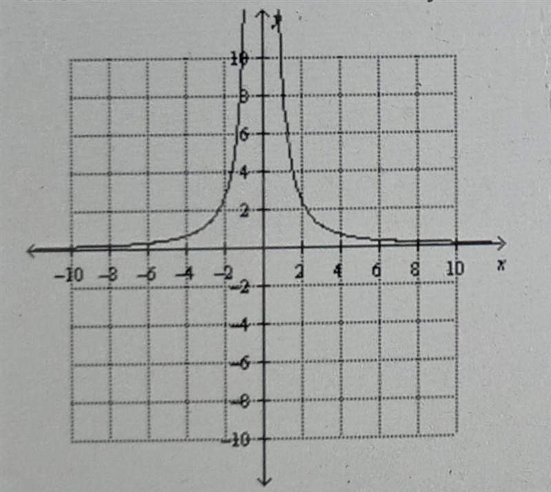 Constant of Variation From the graph y = 10/x² shown below, what happens to the y-example-1