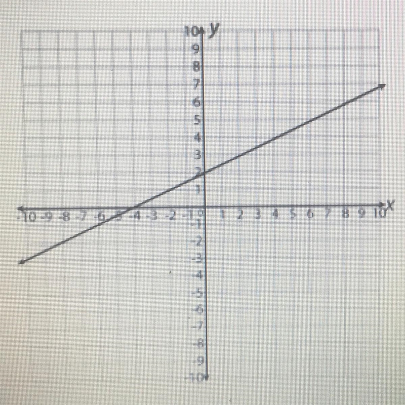 A line is graphed below. Write an equation in the form y = mx + b that represents-example-1