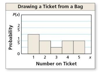 A bag contains tickets numbered 1 through 5. Use the probability distribution to determine-example-1