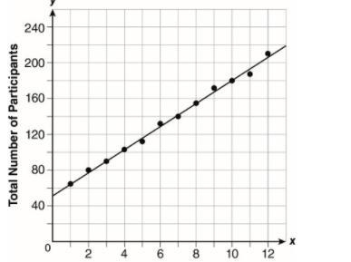 He graph shows the total number of participants in a town's recreation program at-example-1