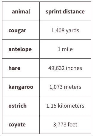 HELP MUST BE DONE BY 4:00 Wild animals from around the world wanted to hold an athletic-example-1