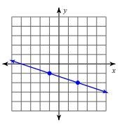 What type of slope is shown in the graph? positive negative zero undefined-example-1