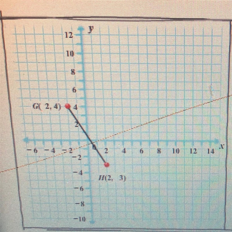 __ In this figure, GH has endpoints G(-2,4) and H(2,-3). What are the coordinates-example-1