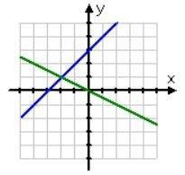 Which BEST describes the system of equations graphed on a coordinate plane? A) Consistent-example-1