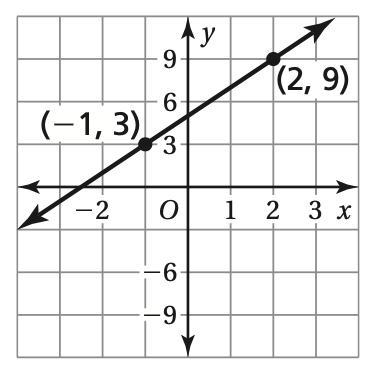 Find the slope of the line in the following graph. Be sure to leave slope in simplest-example-1