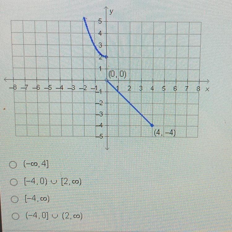 What is the range of the function graphed below?-example-1