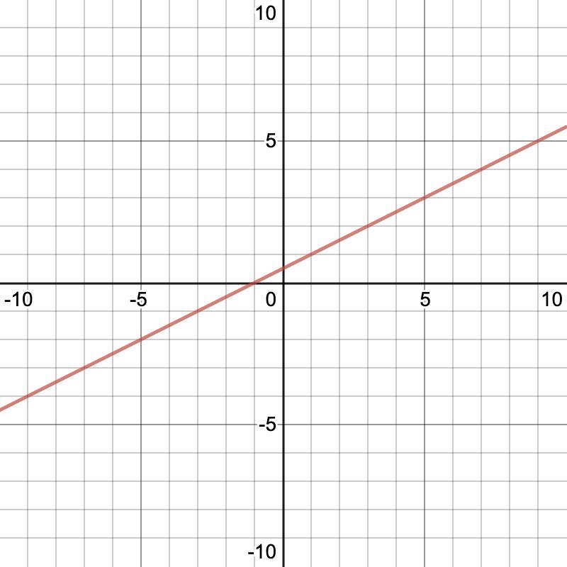 Will the value of this slope be positive or negative?-example-1