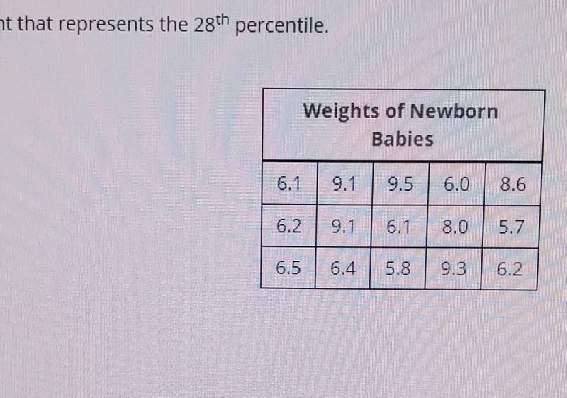 Given the following data, find the weight that represents the 28 percentile​-example-1