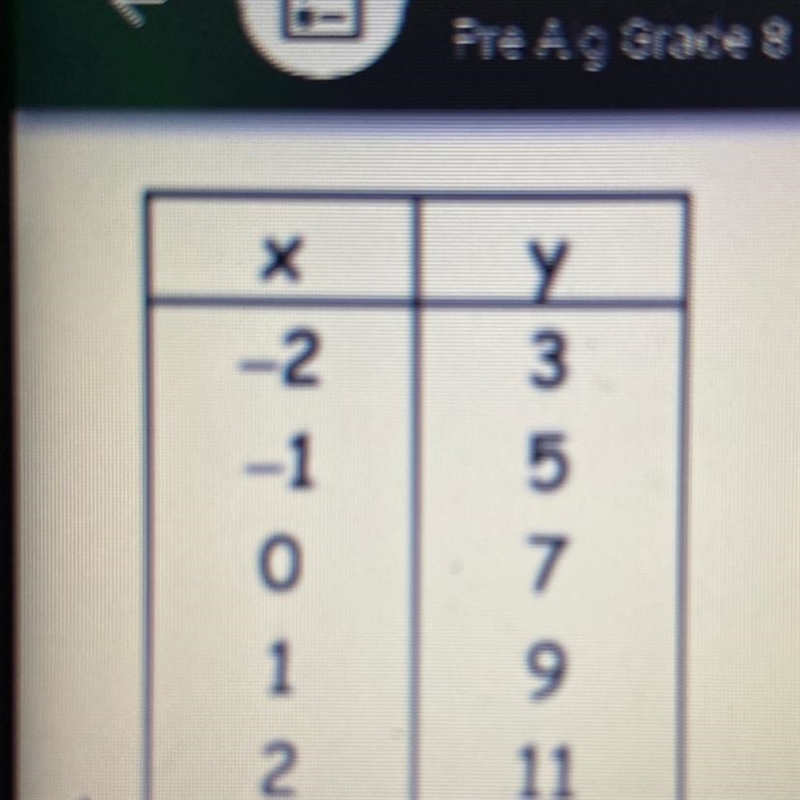 Determine the slope, Y intercept, and equation of the line represented by the table-example-1