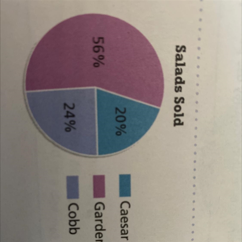 A restaurant wants to study how well its salads sell. The circle graph shows the sales-example-1