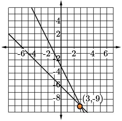 Which is the correct graph and solution for the following system of equations y=2x-example-1