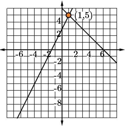 Which is the correct graph and solution for the following system of equations y=2x-example-2