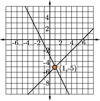 Which is the correct graph and solution for the following system of equations y=2x-example-3