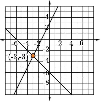 Which is the correct graph and solution for the following system of equations y=2x-example-4