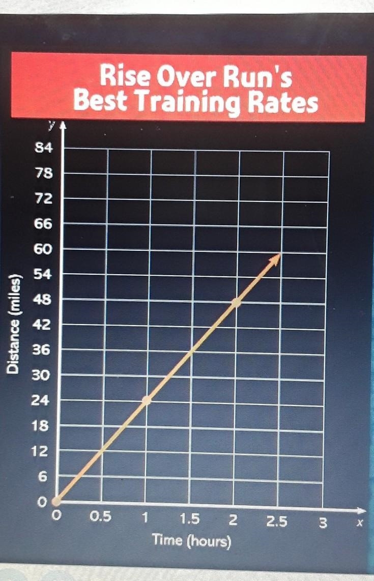 What is the slope of this graph?​-example-1