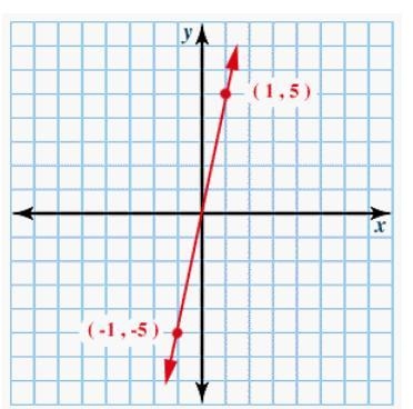 What is the equation of the following line written in slope-intercept form? y = -5x-example-1