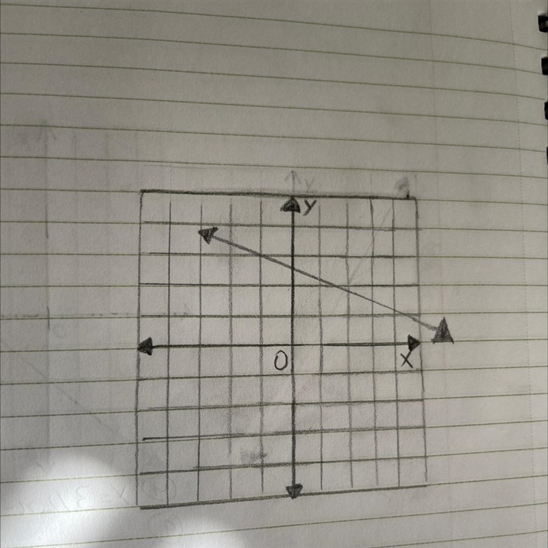 Write an equation in point slope form for the line on the graph-example-1