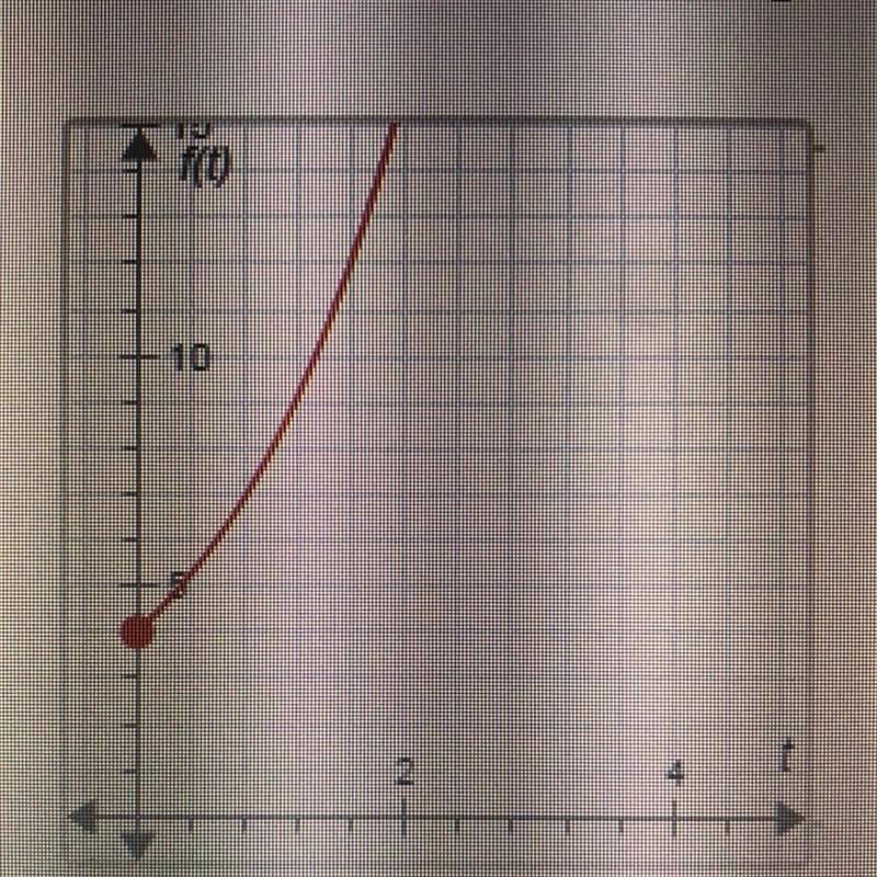 ANSWER ASAP!! The graph of f(t)=4•2^t shows the value of a rare coin in year t. What-example-1