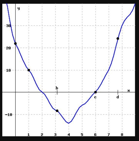 Use the graph of y=f(x) in the figure to estimate: f(0)≈ f(1)≈ f(b)≈ f(c)≈ f(d)≈-example-1