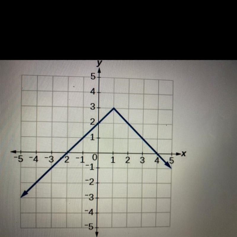 What is the domain of the function? What is the range of the function-example-1