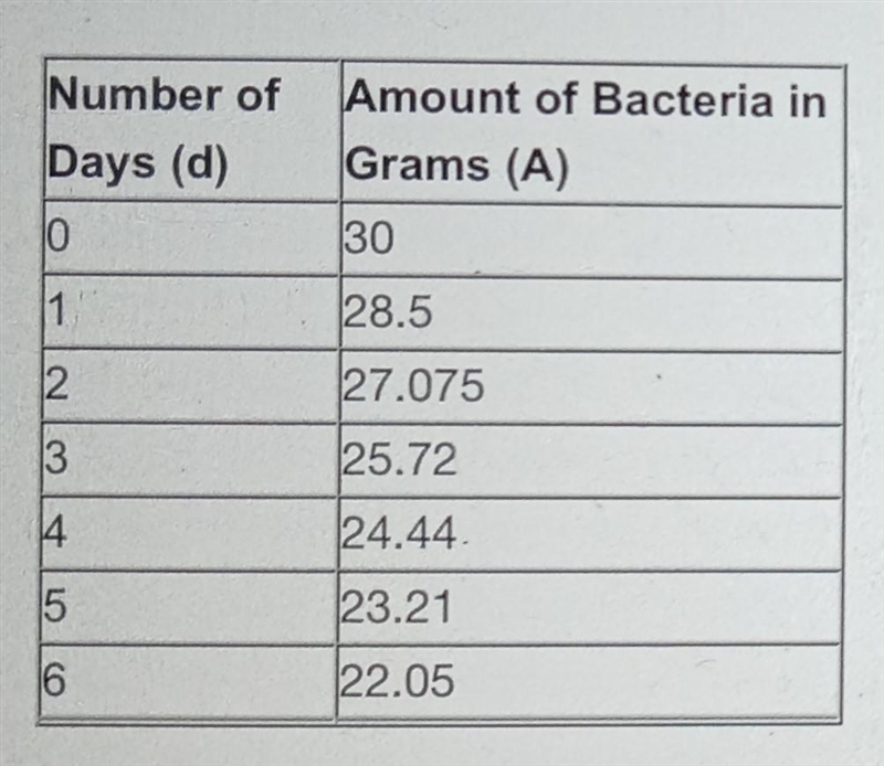 Equations of Exponential Functions A 30-gram sample of bacteria has some unknown disease-example-1