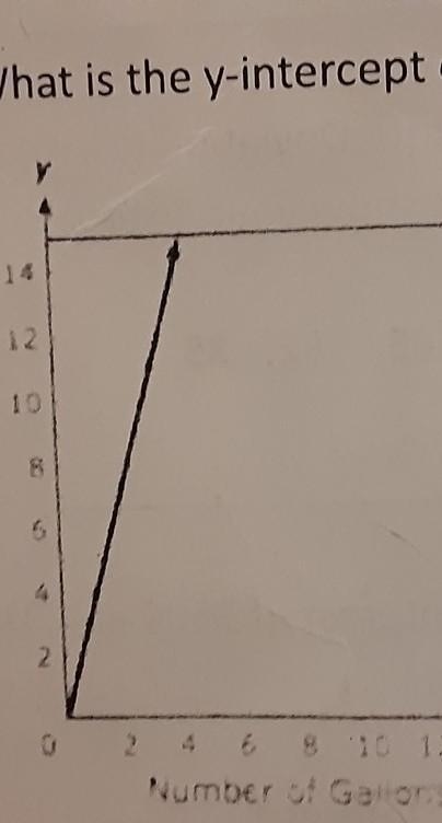 What is the y-intercept of the graph below.​-example-1