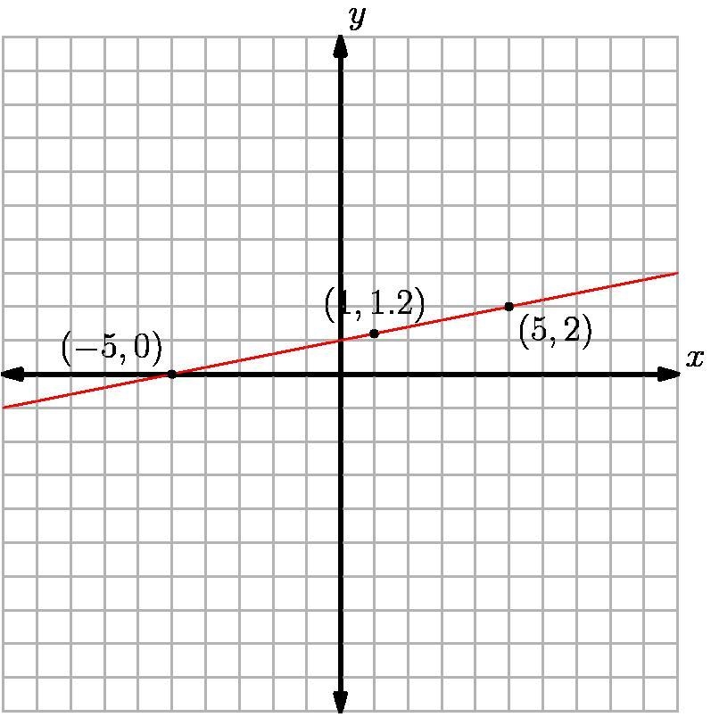 Write an equation for the graph shown in the form of y =-example-1