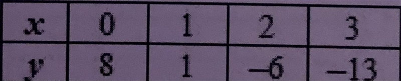 What is an equation that describes the relationship for the table shown?-example-1
