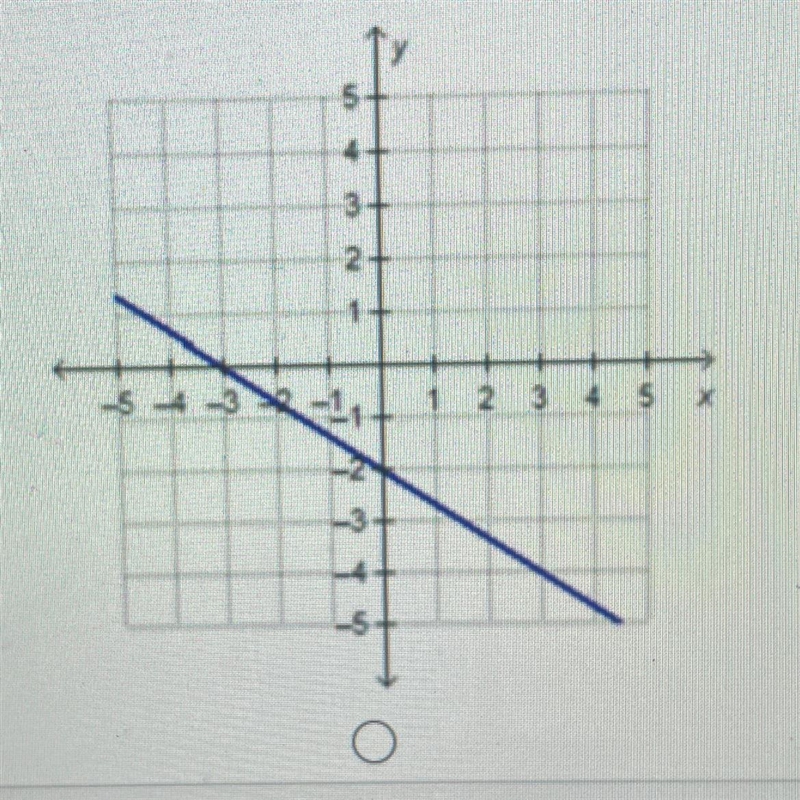 Which graph represents a line with a slope of -2/3 and a y-intercept equal to that-example-1