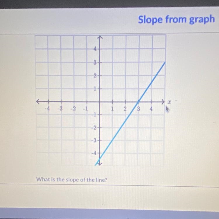 What is the slope of the line-example-1