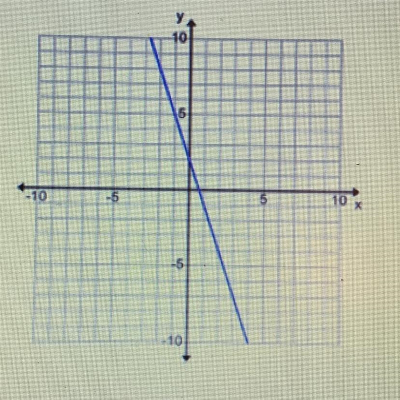 Question What is the slope of this graph? Options: A. -1/3 B. 1/3 C. 3 D. -3-example-1