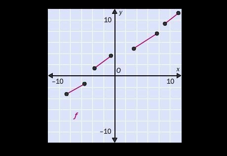 Is the function shown in the graph one-to-one? Yes, there exists one input for every-example-1